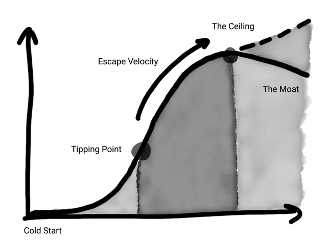 The five stages of network effects
