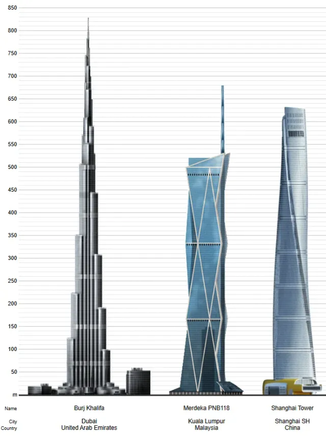 Merdeka 118 vs Shanghai Tower height comparison